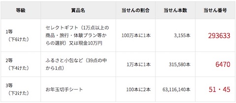 日本郵便は2017年お年玉付き年賀はがき「お年玉賞品の当せん番号」を発表