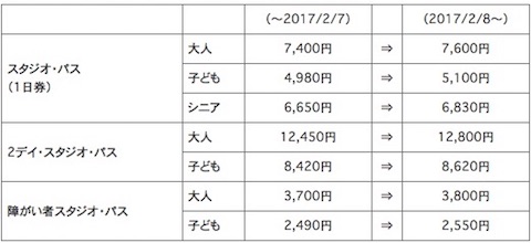 ユニバーサル・スタジオ・ジャパン（USJ）は2017年2月8日から1日券「スタジオ・パス」の価格を7600円に値上げ