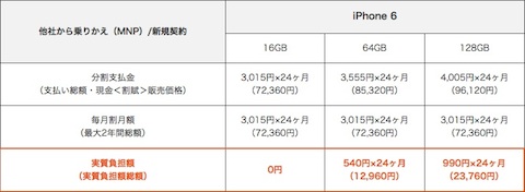 auのiPhone6価格表（MNPと新規契約）