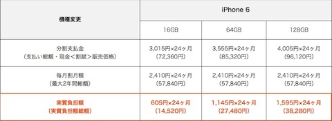 auのiPhone6価格表（機種変更）