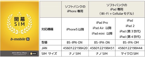 日本通信はソフトバンク回線の格安SIM「b-mobile S 開幕SIM」を3月22日より発売