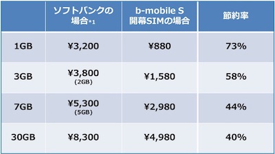 日本通信「b-mobile S 開幕SIM」の料金プラン