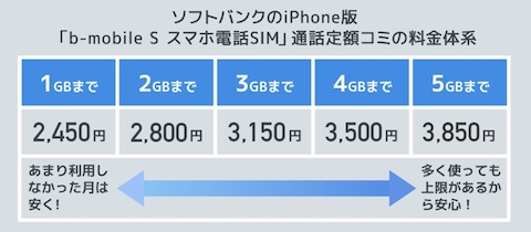 日本通信「b-mobile S スマホ電話SIM」の料金プラン