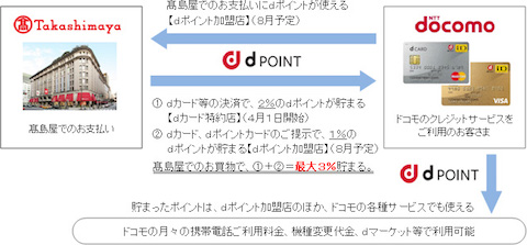 高島屋はドコモのポイントサービス「dポイント」への参加を発表