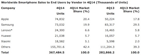 アップルは2014年10月から12月期の携帯電話の販売台数シェアにおいて首位に返り咲き！サムスンは苦戦