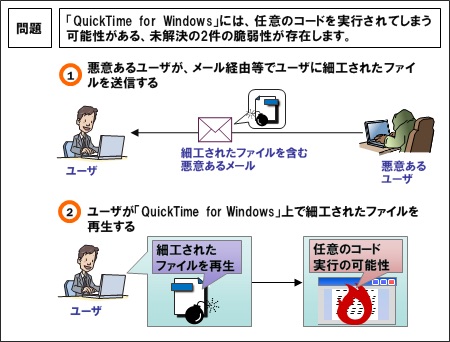 情報処理推進機構（IPA）は脆弱性のため「QuickTime for Windows」のアンインストールを推奨