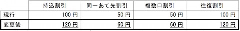 日本郵便は人件費の上昇のため宅配便「ゆうパック」の料金を8月1日から値上げ！ただし、「持込割引」など割引きは増額