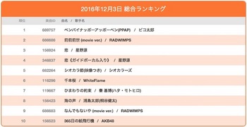 「WiiカラオケU」2016年12月3日総合ランキング