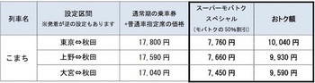 「新幹線YEAR2017」モバイルSuica特急券（モバイルSuica会員限定）の価格