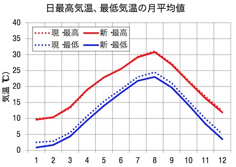 「東京」の観測地点の移転に伴う気温の変化