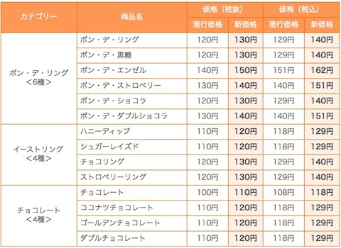 ミスタードーナツは円安の影響などのため4月1日からドーナツ14品目を10円値上げ！東京と神奈川は20円値上げの予定
