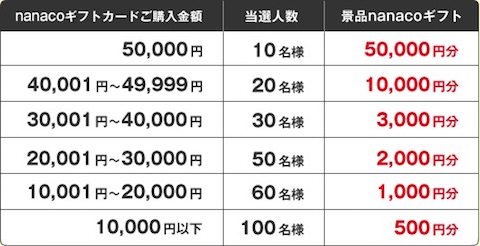 セブンイレブン限定企画「nanacoギフトプレゼントキャンペーン」では総額100万円分をプレゼント
