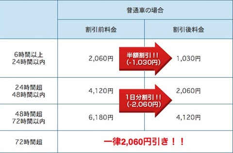 成田空港は7月11日から駐車料金を値下げ！早朝の入庫、深夜の出庫する場合に適用