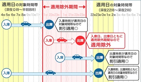 成田空港における駐車料金の割り引きイメージ