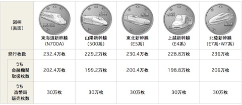 財務省は新幹線50周年を記念した100円硬貨を4月22日より金融機関にて引き換え開始！金融機関は4月上旬に発表