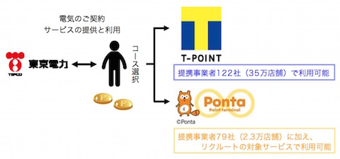 東京電力は共通ポイント「Tポイント」を運営するカルチュア・コンビニエンス・クラブと業務提携！「Tポイント」と「Ponta」からコースを選択可能