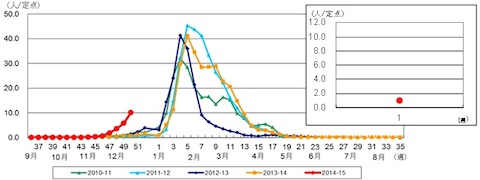 都内におけるインフルエンザ患者報告数（過去5シーズン）